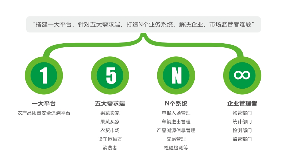 智慧農貿管理系統